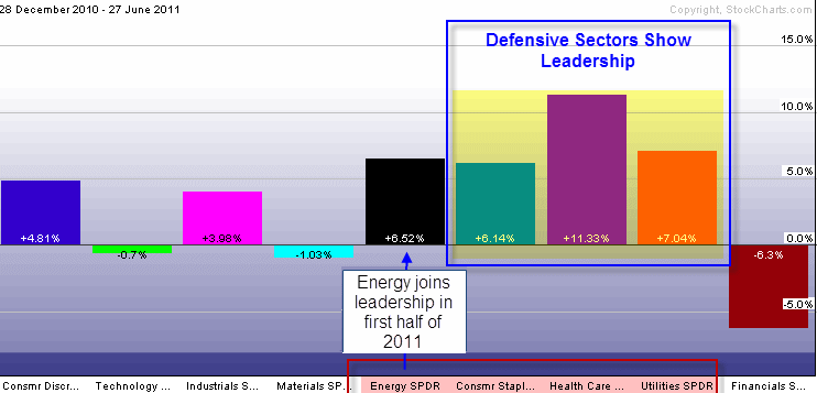 2011 sector rotation shows investors playing a recessionary theme