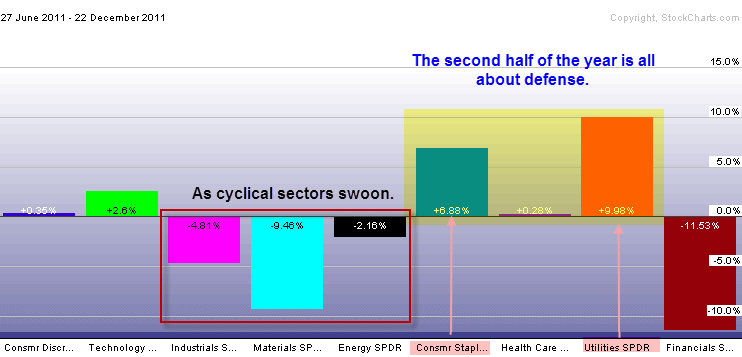 2011 sector rotation shows investors playing a recessionary theme