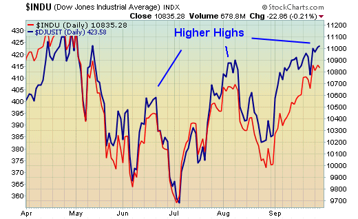 YTD Graph of the Dow Jones Industrial and the Dow Jones Transportation