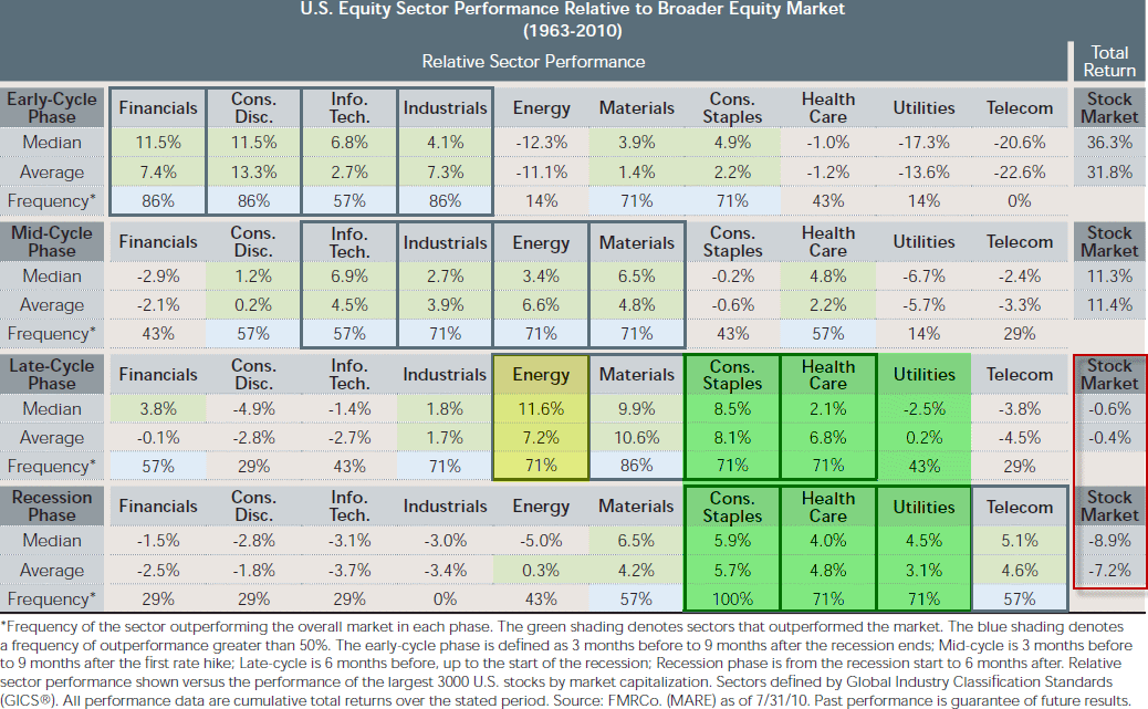 The stock market's move through sectors as economy ebbs and flows