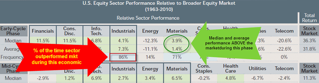 Sector rotation data gives us a handy roadmap