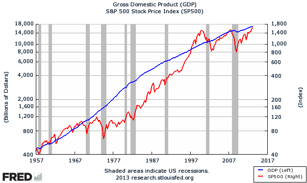 Long-term view of stocks versus economy