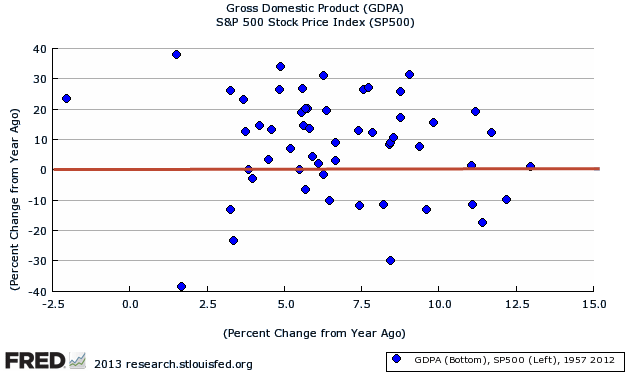 Stock market returns versus GDP