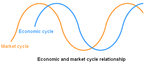 Economic and market cycle relationship